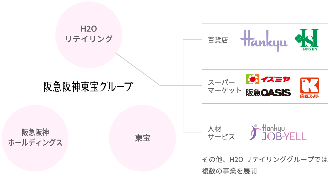 阪急阪神ホールディングス 東宝 H2O 阪急阪神東宝グループ 百貨店 スーパーマーケット 人材サービス