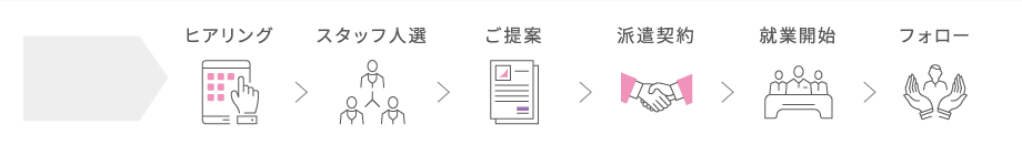 ヒアリング スタッフ人選 ご提案 派遣契約 就業開始 フォロー